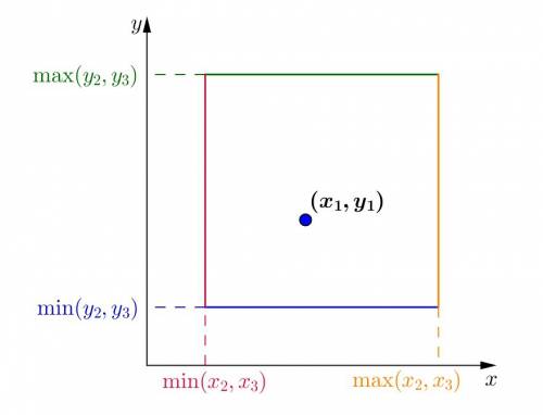 Даны числа x1,y,x2,y2,x3,y3.определите лежит ли точка (x1,y1) внутри или вне прямоугольника, стороны