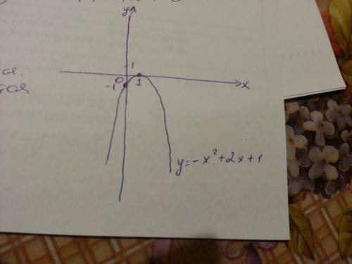 Постройте график функции y = -x^2 +2х - 1