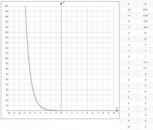 Постройте график функции y=(1/3)^x+2