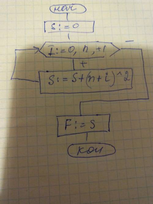 Нарисовать блок схемы по коду vba: function f(n as integer) as double dim s as double, i as integer