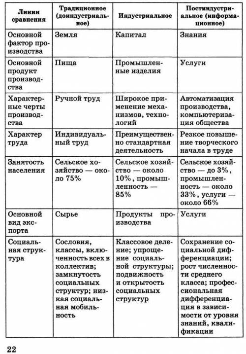 Написать доклад по обществознанию на тему типология обществ и за ранее