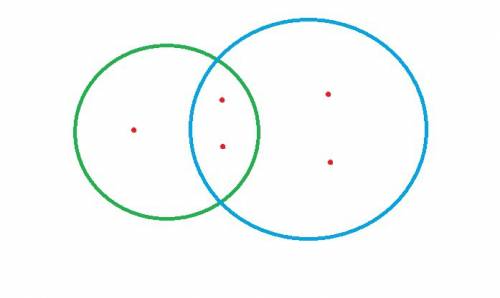 Две окружности, на внутренней области этих окружностей отметили 5 точек. из них 4 точки оказались на