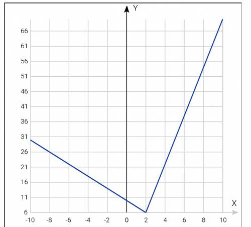 У=3х+|5х-10| построить график функции решите с чертежом!