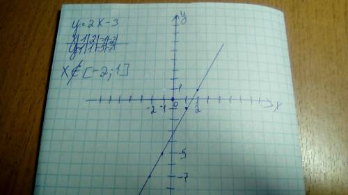 Построить график линейной функции y=2x-3 и найти x=€[-2; 1]