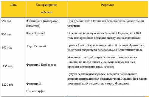 Таблица в конце 18 века графы: дата,важное событие,его значение