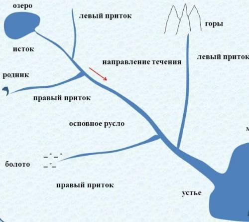 Как определить направление у реки на карте?