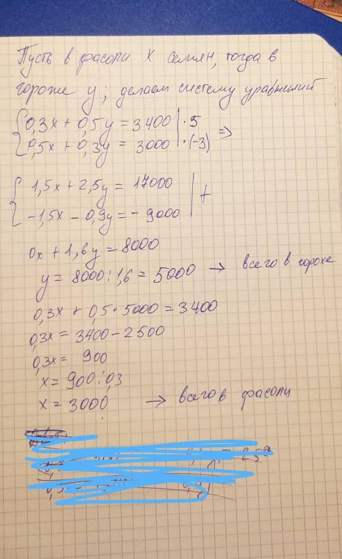 Нужно решение! в 300 г фасоли и 500 г гороха содержится 3400 штук семян, а в 500 г фасоли 300 г горо