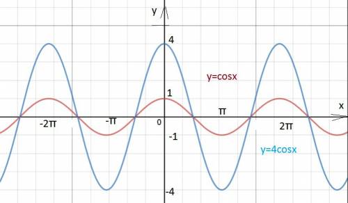 Преобразованием графика у=cosx постройте график a) y=4cosx b)y= cos(x-п\3) с) у= cos2х