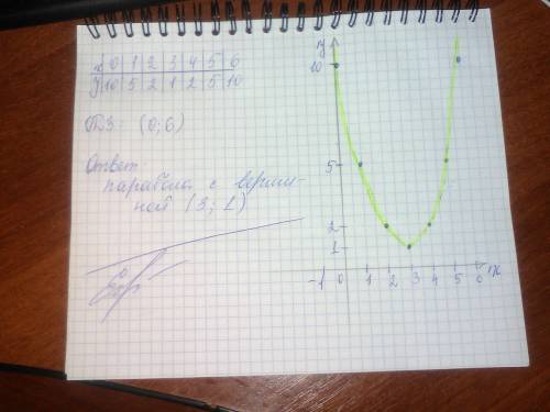 Постройте график функции у=(х-3)^2+1