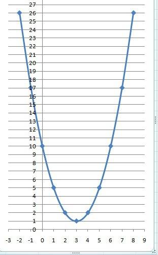 Постройте график функции у=(х-3)^2+1