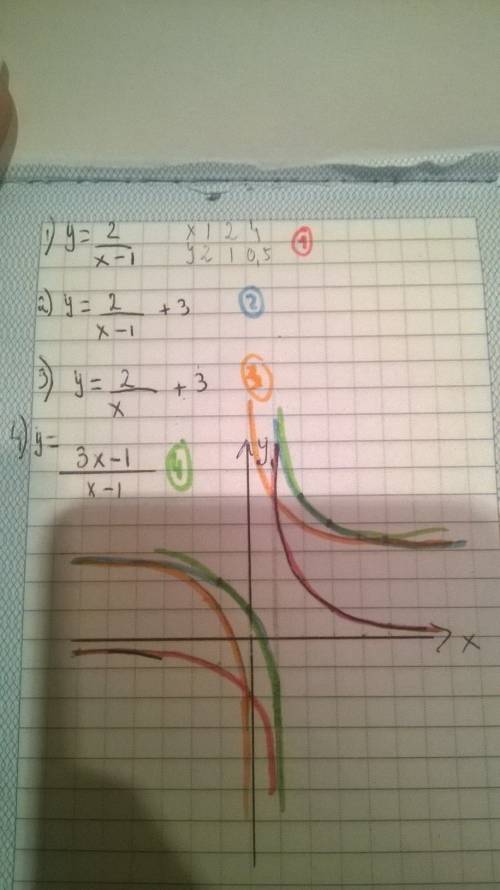 Построить графики функций в одной системе координат. 1.y=2\x-1 2.у=2\x-1 +3 3.у=2\х +3 4.у=3х-1\х-1