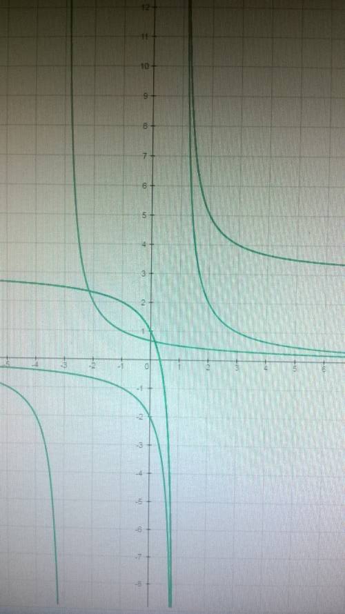 Построить графики функций в одной системе координат. 1.y=2\x-1 2.у=2\x-1 +3 3.у=2\х +3 4.у=3х-1\х-1