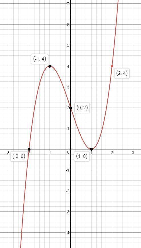 Исследовать функцию и построить график. y=x^3-3x+2