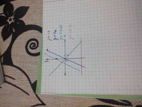 Графики функции. мне нужно начертить на графике y=минус x y=*2x y=2x+3 y=минус 2 минус3