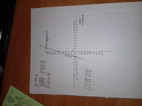 Постройте график линейной функции у=3х+6 и с его найдите: координаты точек пересечения графика с ося