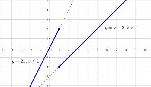 Решите ! y=2x если x 1 y=x-3 если x > 1