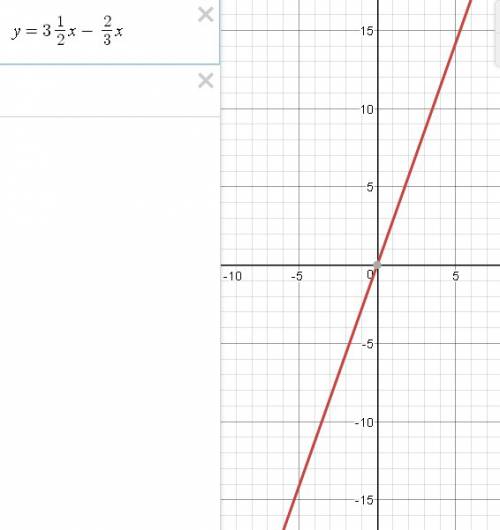 Постройте грфик линейной функции: у=3.1\2-2\3х 3.1\2-три целых одна вторая), 2\3-две третьих p.s. по