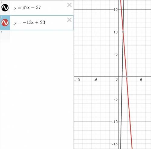 :найдите координаты точки пересечения графиков функции y=47x-37 и -13x+23