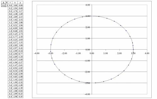 Постройте график в ms excel x = r*cos(t) y = r*sin(t) r=3 t=[0; 2pi] вычислить и создать график в та