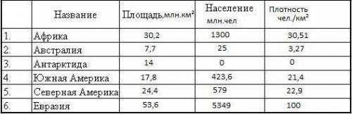 Определите и сравните различия в численности населения отдельных материков и стран мира . (7 класс )