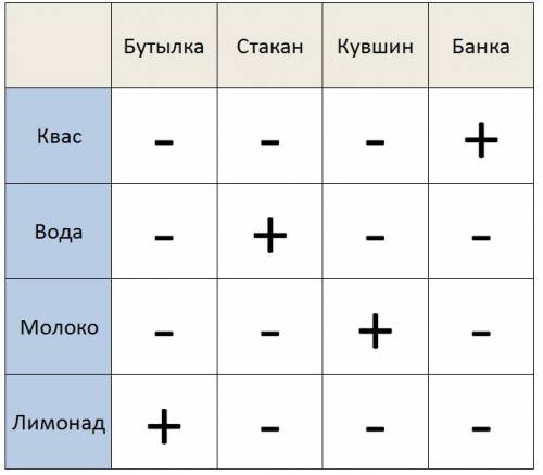 Решить.в бутылке, стакане, кувшине и банке находится молоко, лимонад, квас и вода. известно, что вод