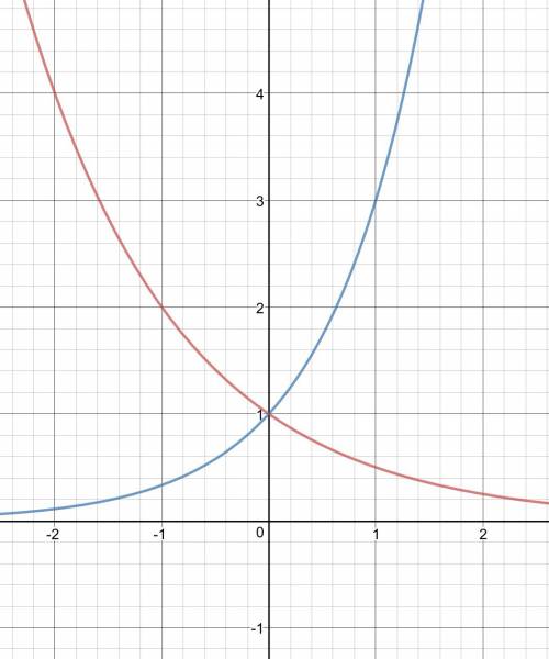 Построить графики 1) у=3^х 2) у=(1/2)^х должно быть два граффика решение дать с объяснением