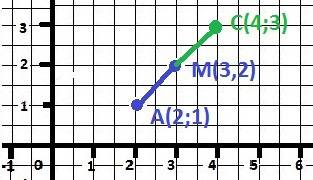 1) найдите координаты середины отрезка ab a)(2; 5), b(4; 1) b) a(-2; 3), b(6; -1) 2) найдите координ