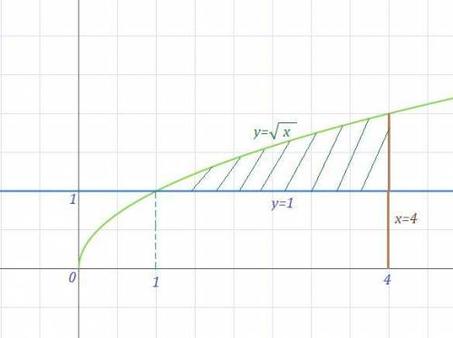 ответьте. 15 ! обчисліть площу фігури, обмеженої лініями y=корінь із x, y=1, x=4; результат округли