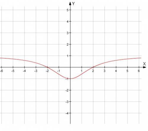 Построить график функции y=(x^2-4)/(x^2+4)