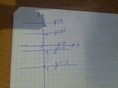 Водной и той же координатной плоскости постройте графики функции y=6; y=3,2; y=-1; y=-5; y=0