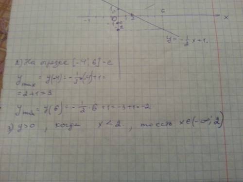 Постройте график линейной функции у=-1/2х+1 с графика найдите: а)наименьшее и наибольшее значение фу