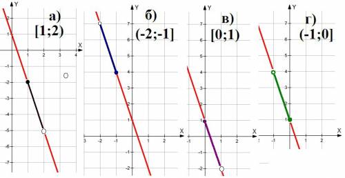 Постройте график линейной функции y= -3x+1 и выделите его часть соответствующую заданному промежутку