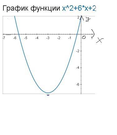 Парабола проходит через точки k(0; 2) l (-5; -3) m(1; 9). найдите координаты ее вершины