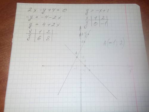 Найдите координаты пересечения прямых 2x-y+4=0 и y=-x+1.