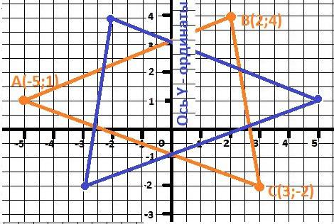 Постройте на координатной плоскости треугольник с вершинами в точках а(-5; 1), в(2; 4) с(3; -2). вып