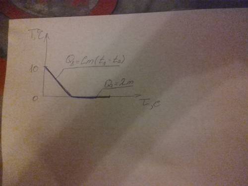 Нужен именно кучу . какое количество теплоты выделится при затвердевании 2 л воды, взятой при темпер