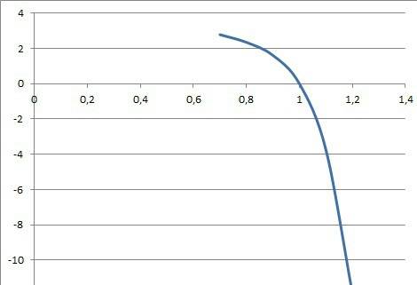 Решите уравнение (2-3x)^5-x^5-x^3+4=0 или докажите, что оно не имеет корней.