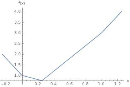 Найдите наименьшее значение выражения |y|+|3x−y|+|x+y−1|, где х и у - произвольные действительные чи