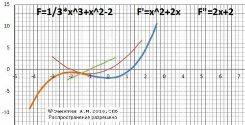 1.y=1/3x^3+x^2-2 2.y=-3/x^2-9 решить.нужно построить графики.