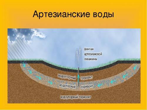 Как образуются артезианские источники? (кратко, для устного ответа)