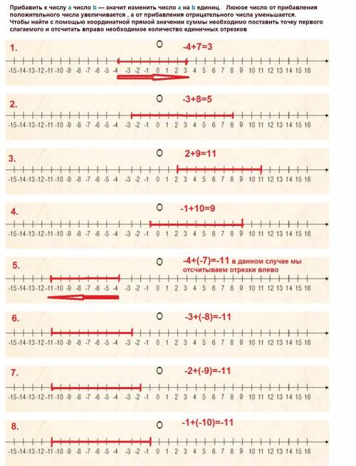 Скоординатной прямой найдите значение суммы : 1)-4+7 ; 2)-3+8; 3)2+9; 4)-1+10; 5)-4+(-7); 6)-3+(-8);