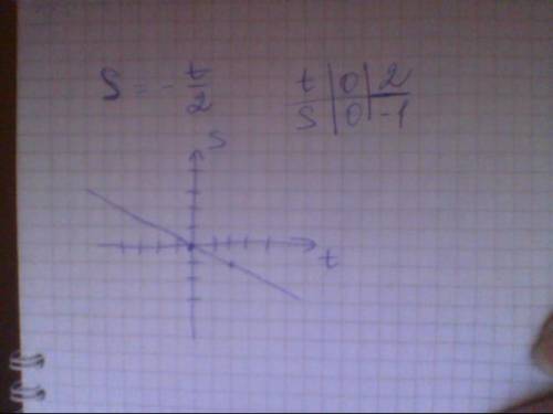 Постройте график линейной функции s = - t/2 только сами