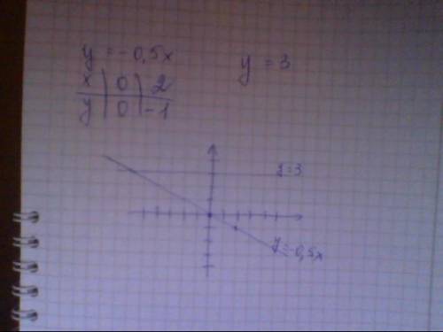 Нужно: построить графики функций в одной системе координат: а) y = - 0,5x б) y = 3