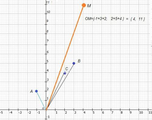 На плоскости хоу даны точки а(–1; 2), в(3; 5), с(2; 4). в начале координат приложены силы оа, ов, ос