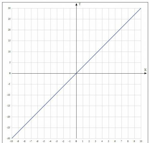 Постройте график прямой пропорциональности, заданой формулой: a) y = 3x б) y = -1,5x p.s. (можете на