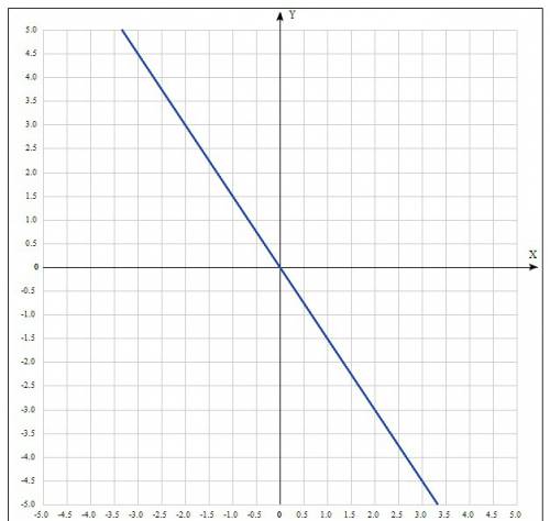 Постройте график прямой пропорциональности, заданой формулой: a) y = 3x б) y = -1,5x p.s. (можете на