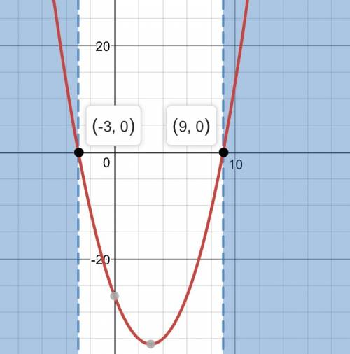 Решить неравенство: x²-6x-27> 0