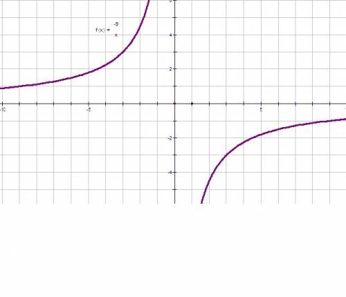 Постройте график функции y=- 9/x какова область определения функции? при каких значениях функция при