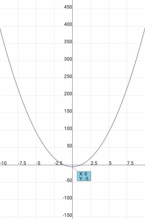 Построить график функции y=4x^2 -8/x/-5