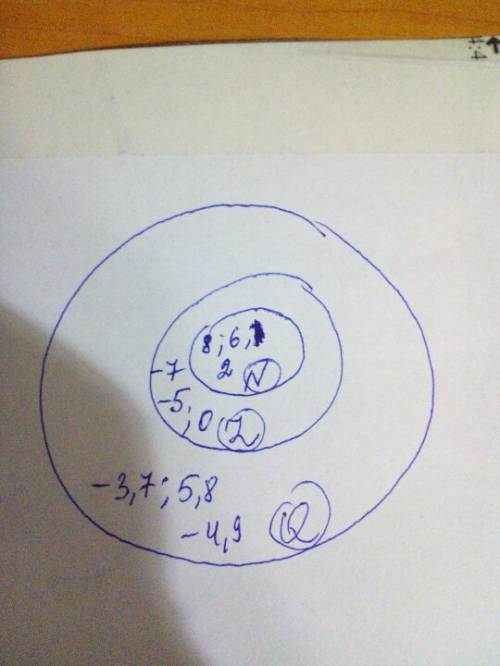 Перерисуйте в тетрадь диаграмм множества n z q отметьте на ней элементы множества а.(8,-3,7; -5; 0;